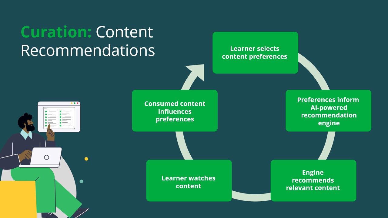Curation: Content Recommendations