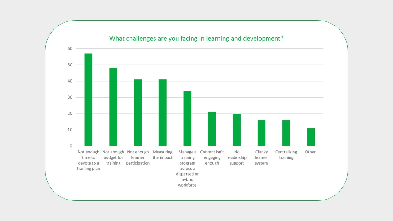 What challenges are you facing in L&D?